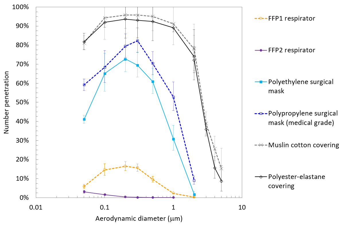 Number penetration of AAC-classified DOS particles through various face mask materials at 160 lpm equivalent through the entire mask