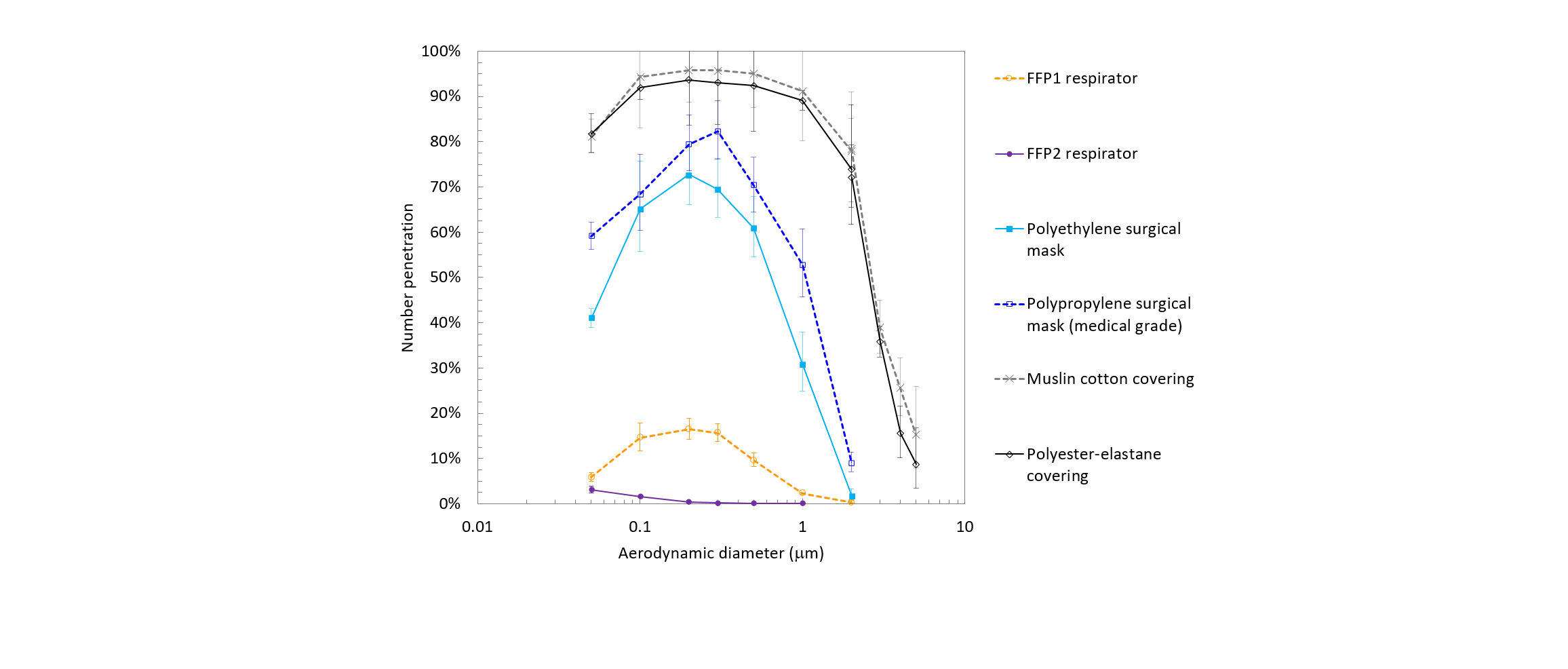 Filtration efficiency of facemask material up to 5 microns
