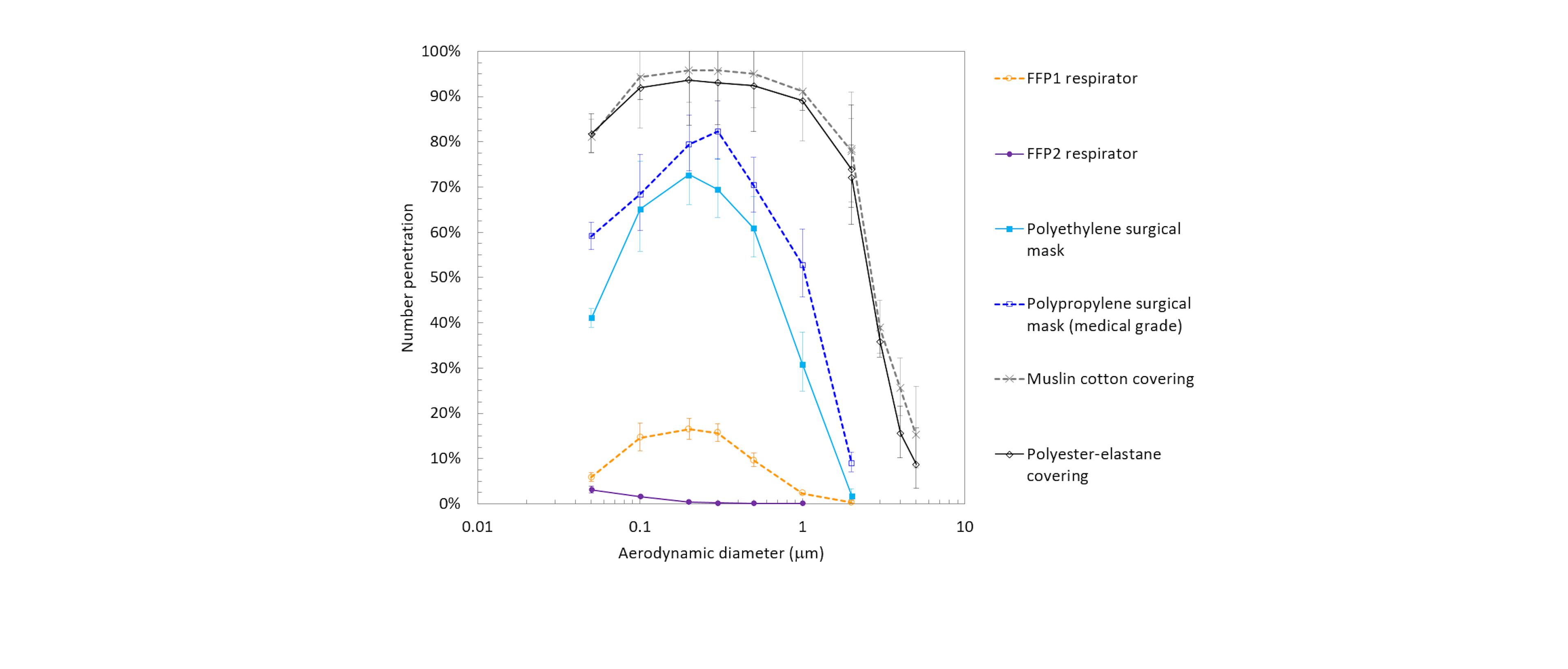 Filtration efficiency of facemask material up to 5 microns