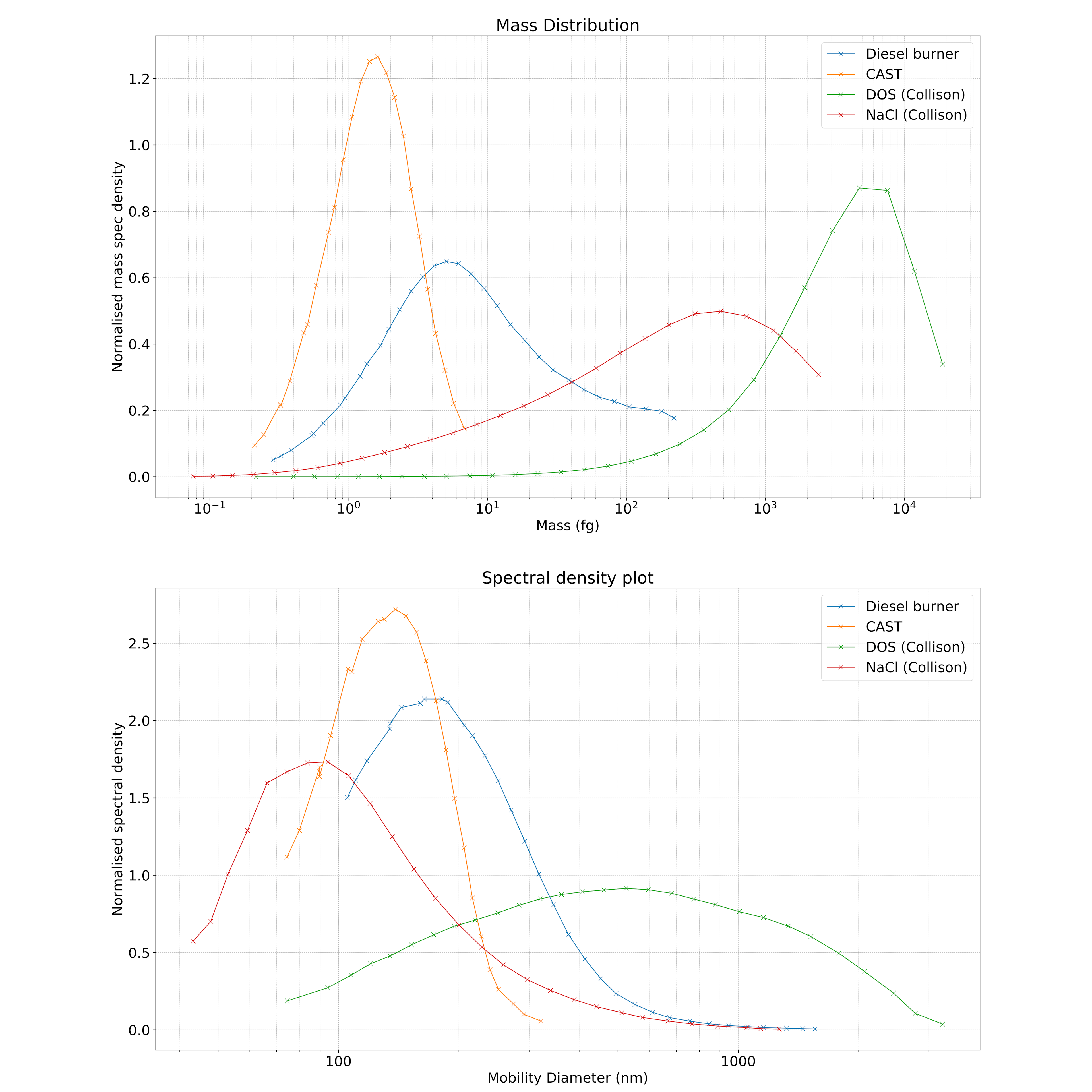 M2AS distributions