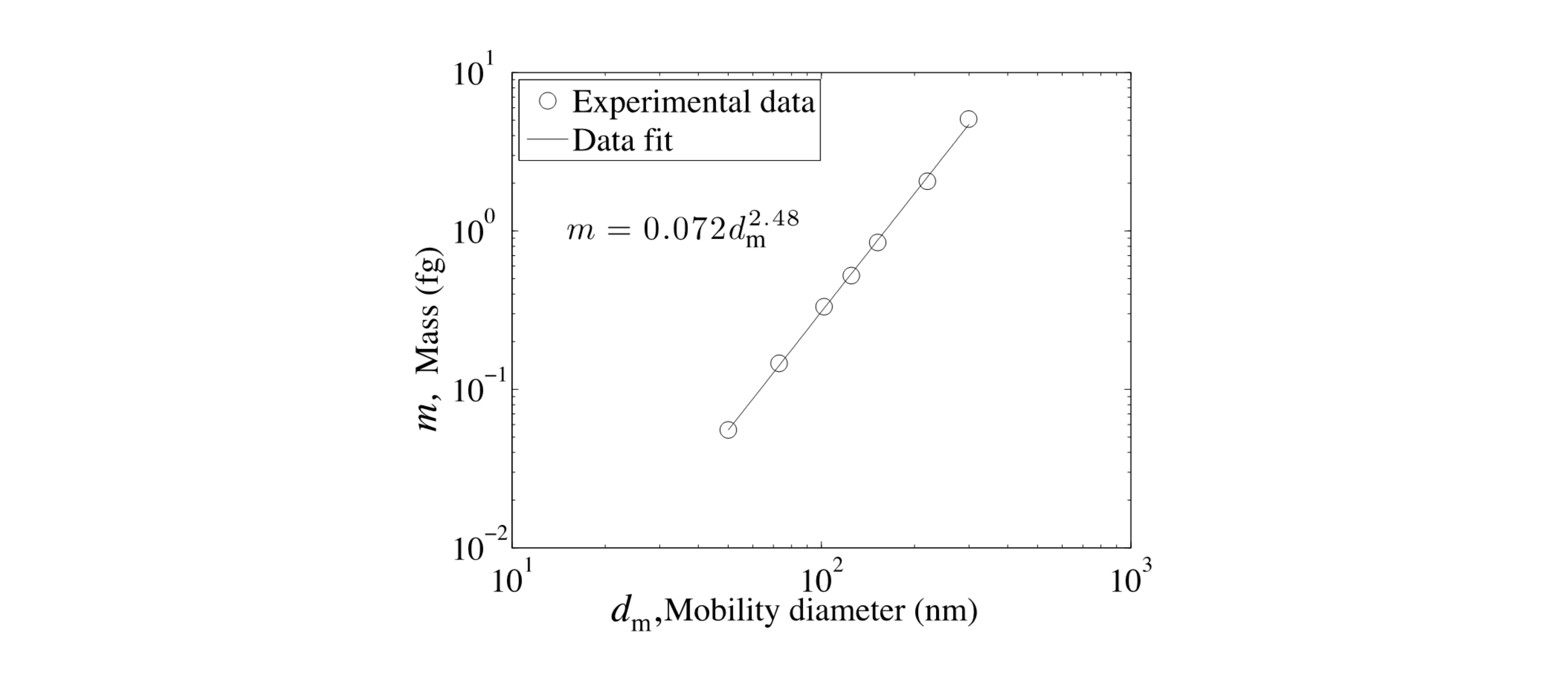 Mass-mobility relation