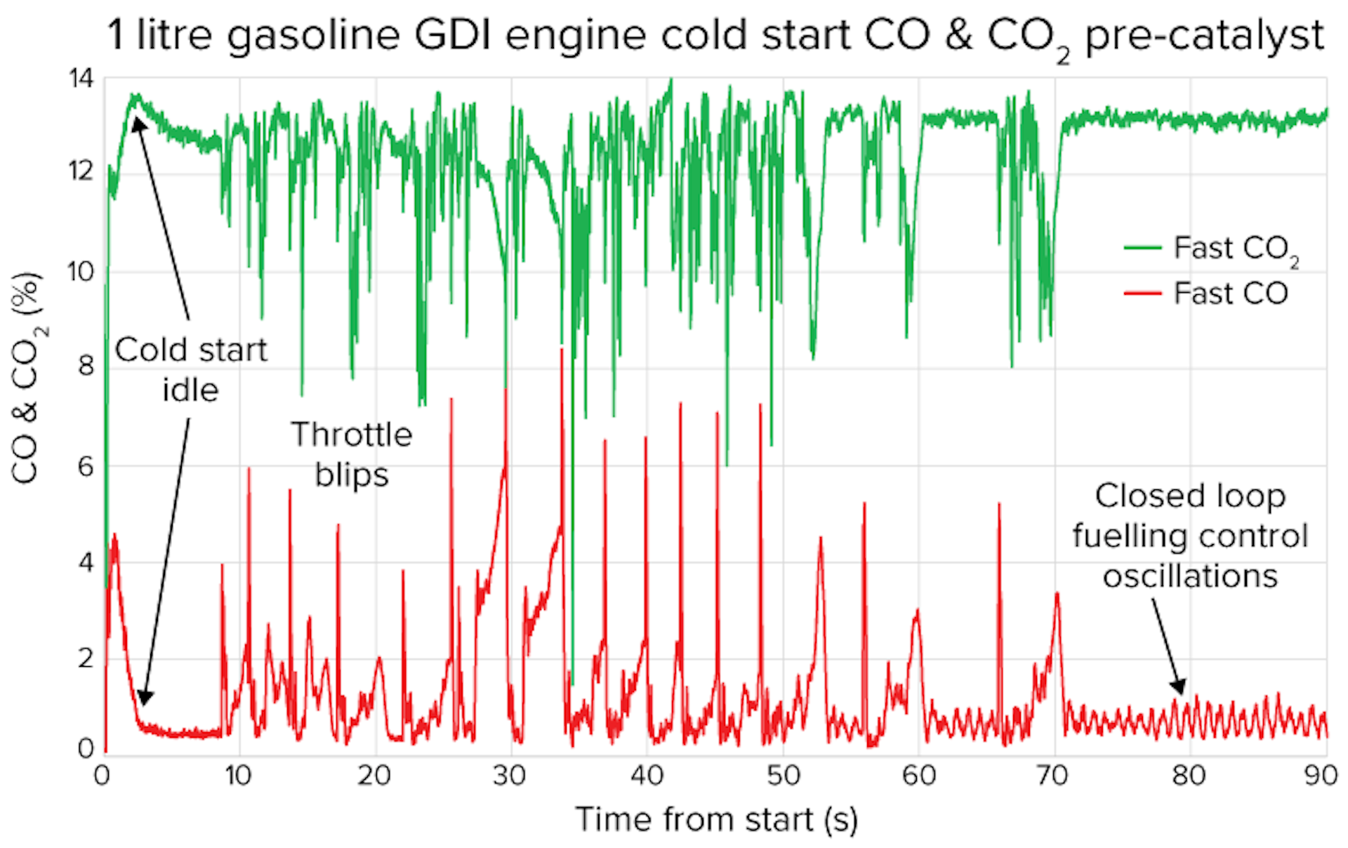 Cold Start GDI Data from NDIR50