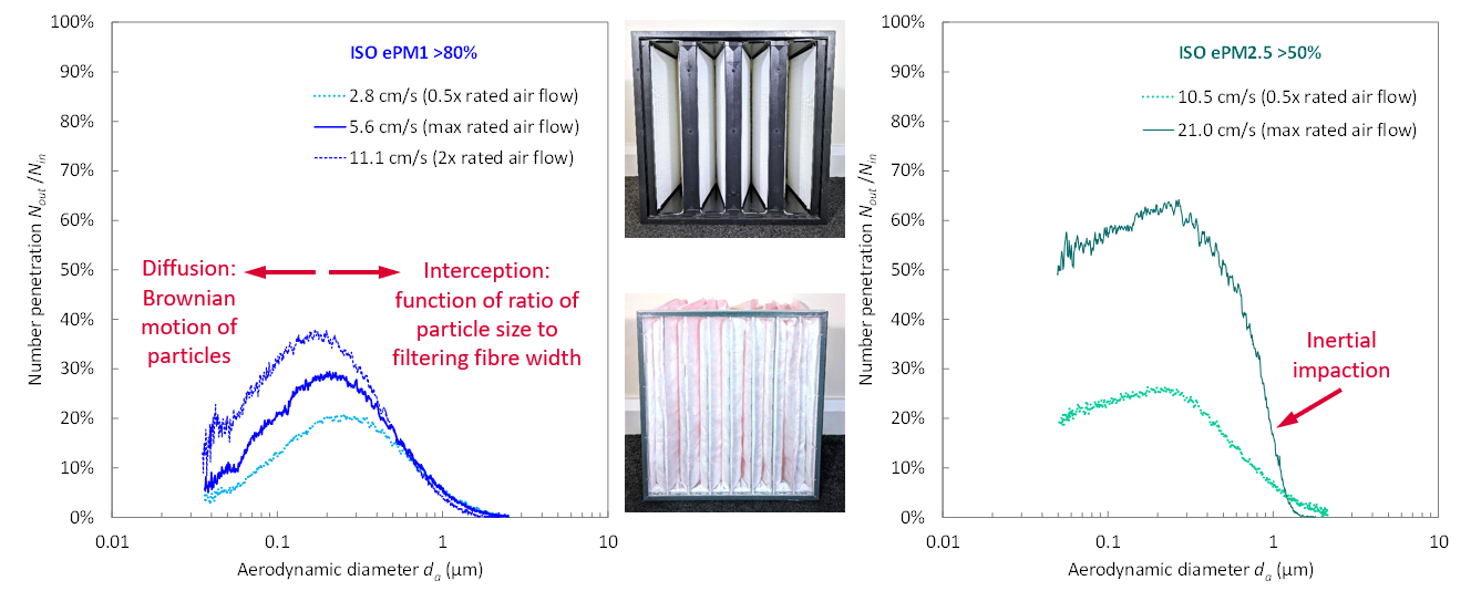 Plots of cleanroom filter filtration efficiency