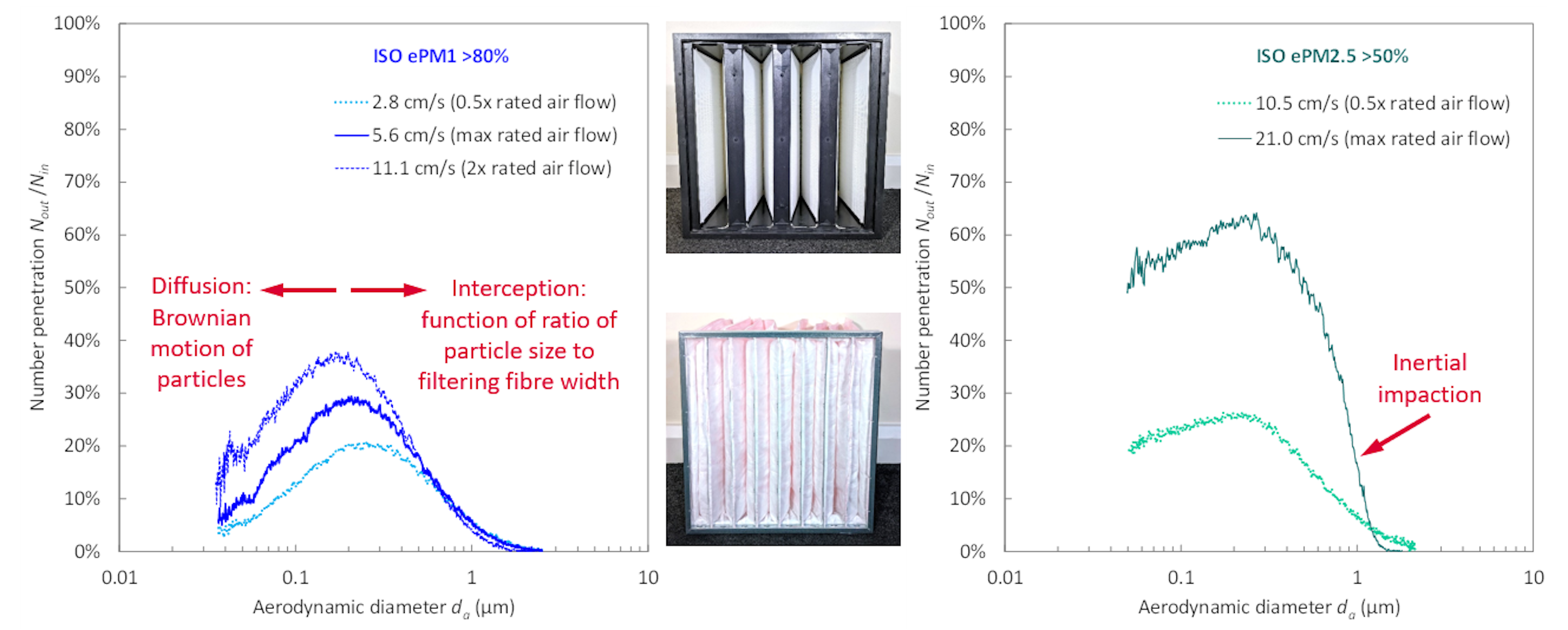 Plots of cleanroom filter filtration efficiency