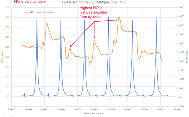 Fast Nitric Oxide from Hydrogen ICE