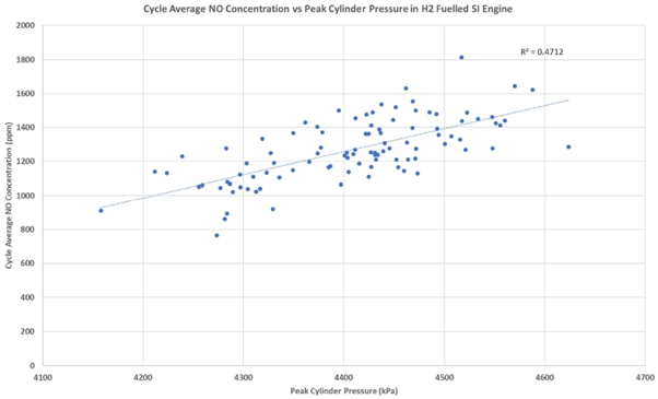Cycle Average NO from Hydrogen ICE