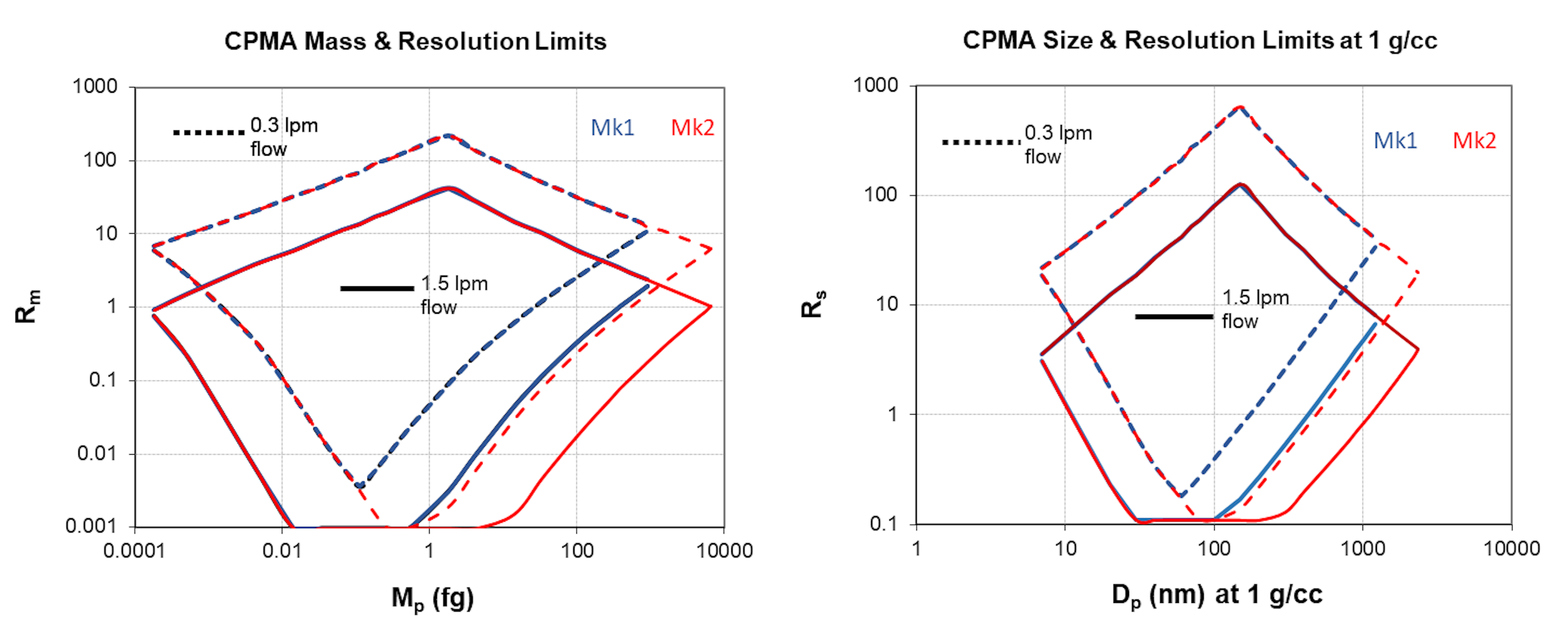 CPMA Mk1 and Mk2 Operation Maps