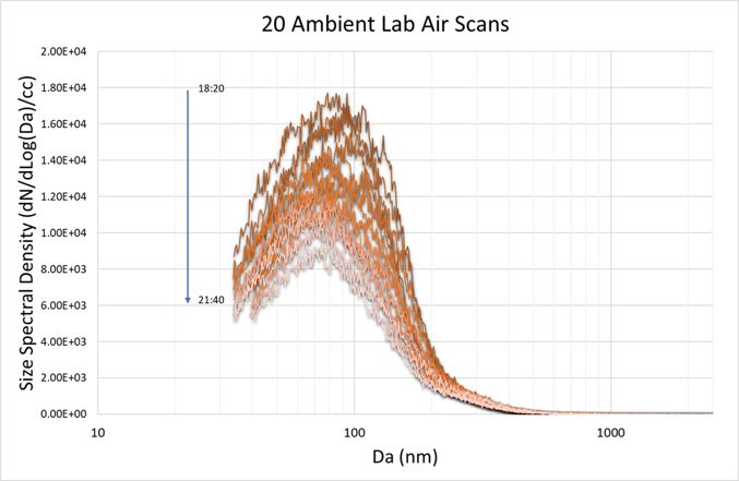 SASS Scans of Indoor Ambient Air