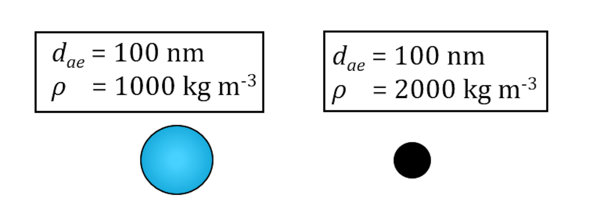 Different aerodynamic diameters with different densities