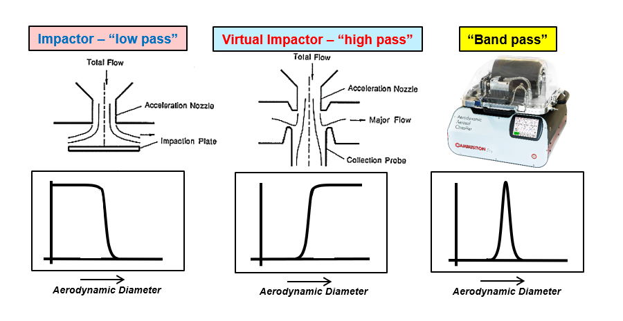 Impactor, Virtual Impactor and AAC