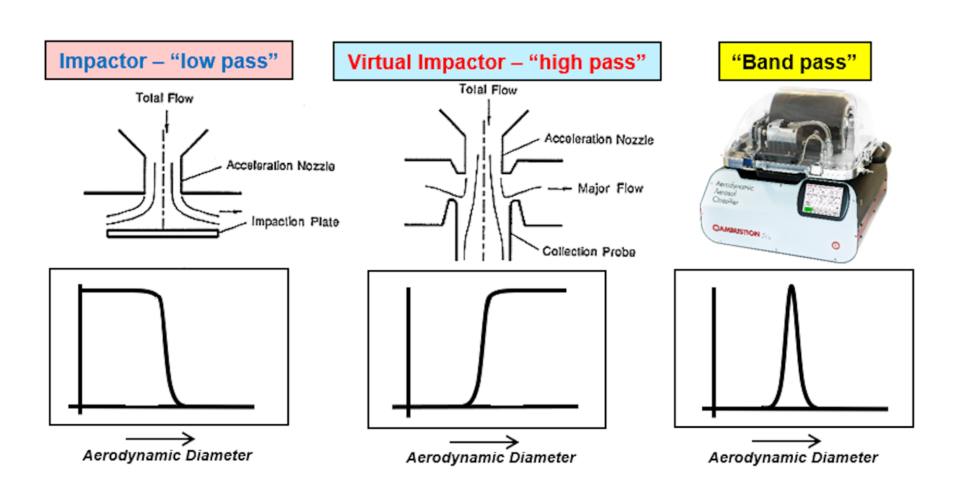 Impactor, Virtual Impactor and AAC