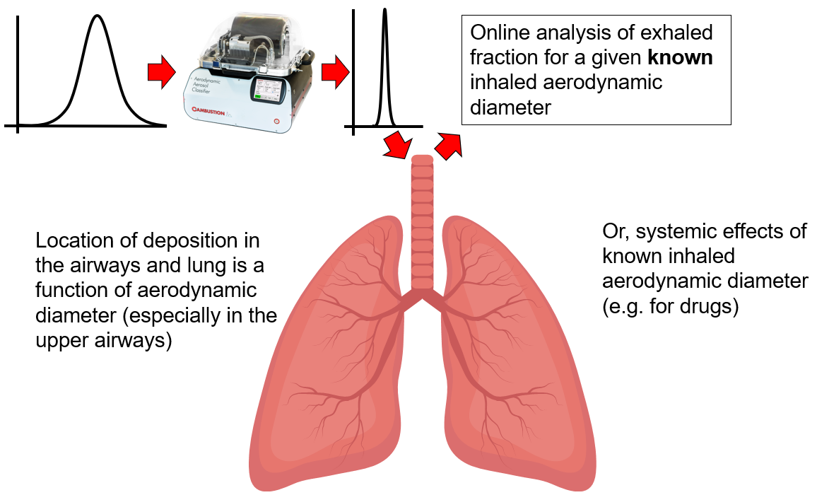 AAC used in inhalation