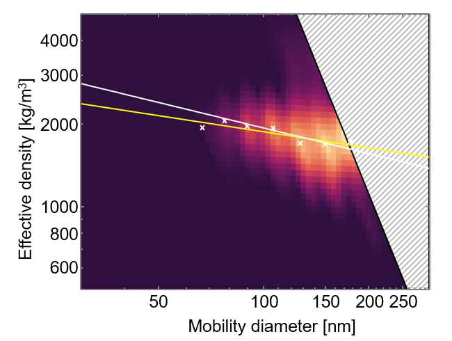 Inverted tandem CPMA-SMPS data