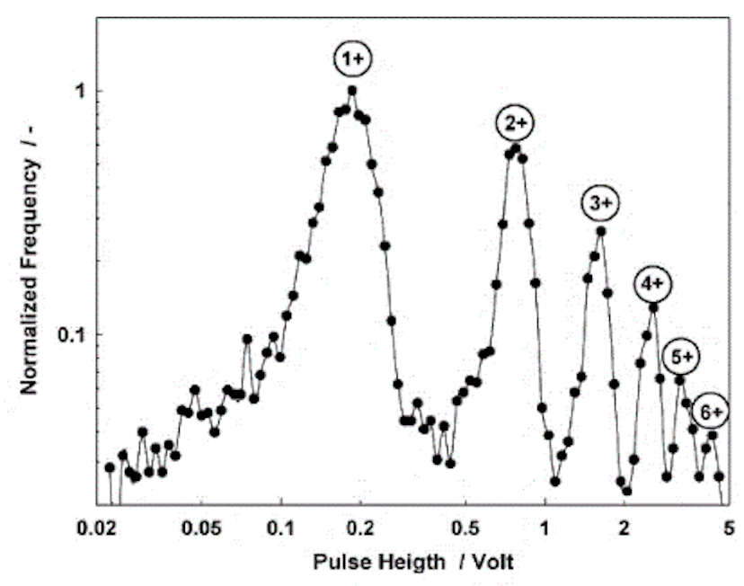 Calibration of an OPC with a DMA shows multiple ambiguous peaks