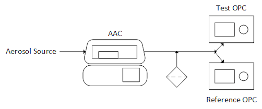 Calibration of an OPC using an AAC