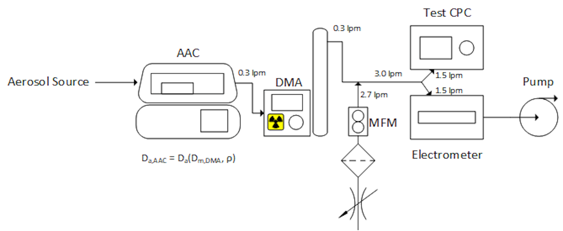 Using an AAC as a pre-classifier for CPC calibration against an Electrometer ISO 27891