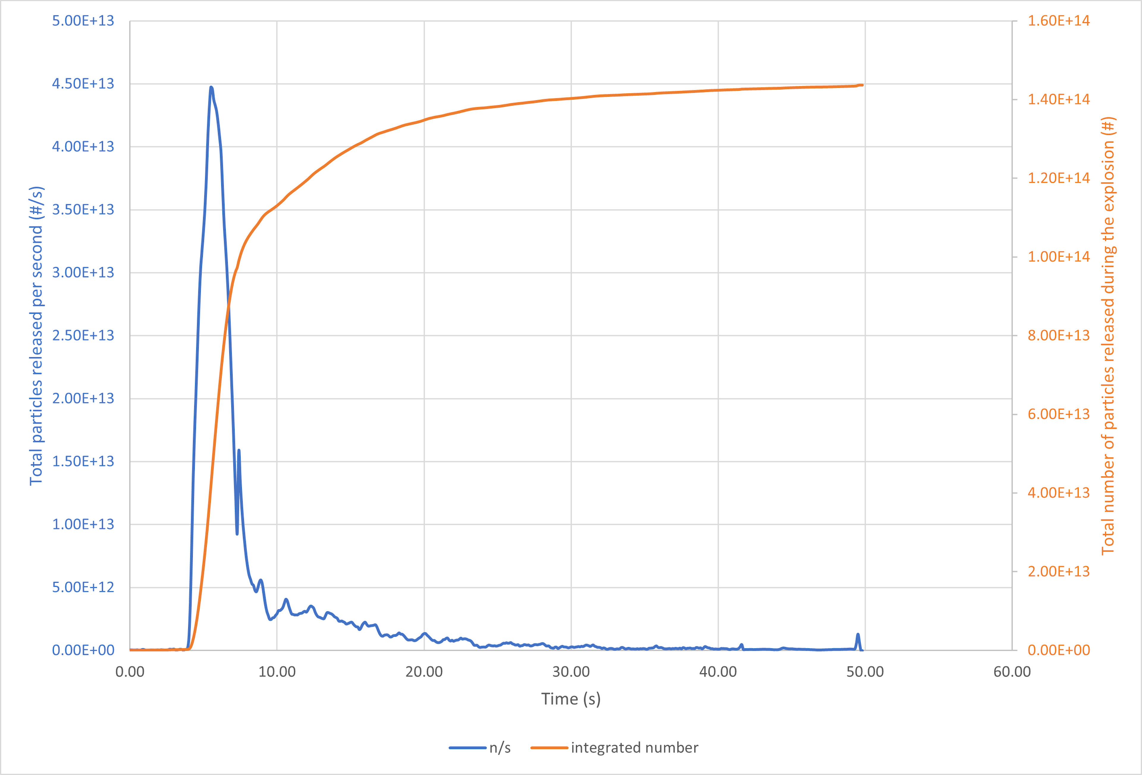 DMS data: total number from battery explosion