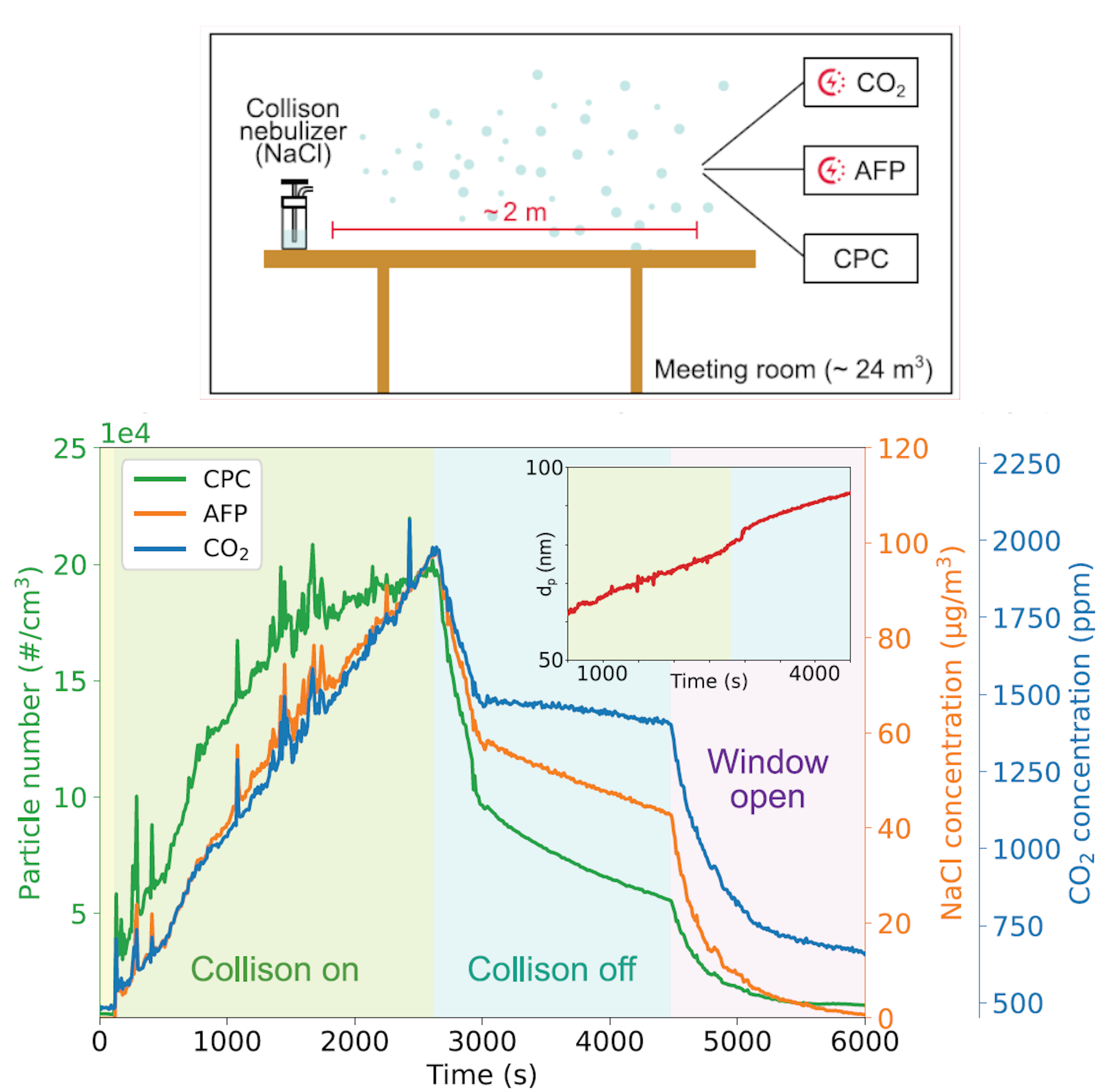 Experimental setup and results from the AFP