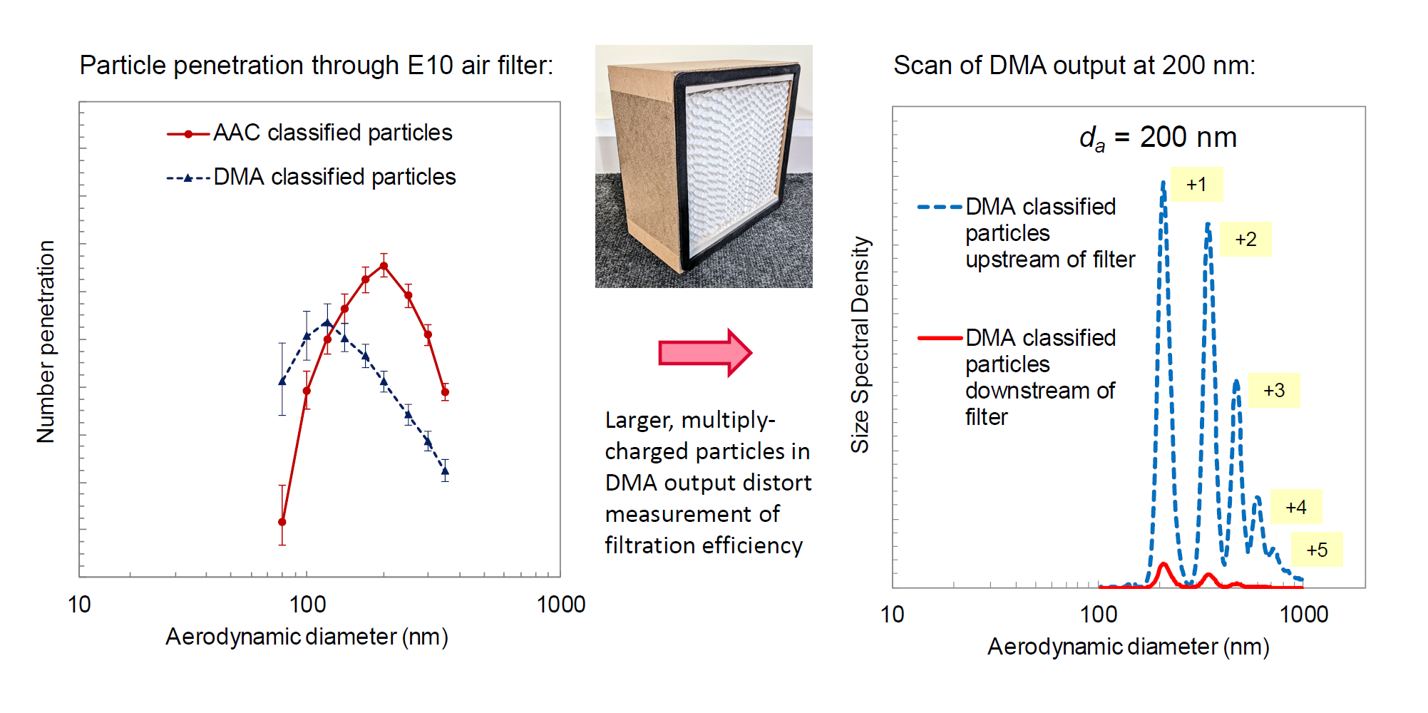 Size-resolved filtration measurements using the AAC and DMA, with multiply charged particles in the DMA output