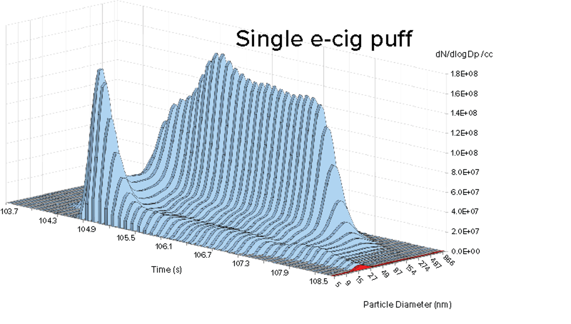 10Hz size distributions from e-cig with Cambustion DMS500