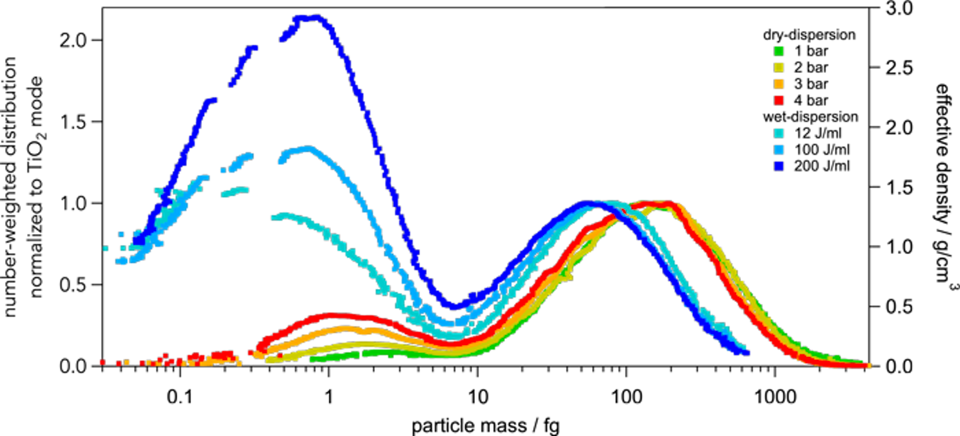 Effects on particle mass distribution of dispersion techniques