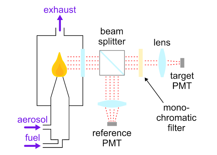 Flame photometry Cambustion
