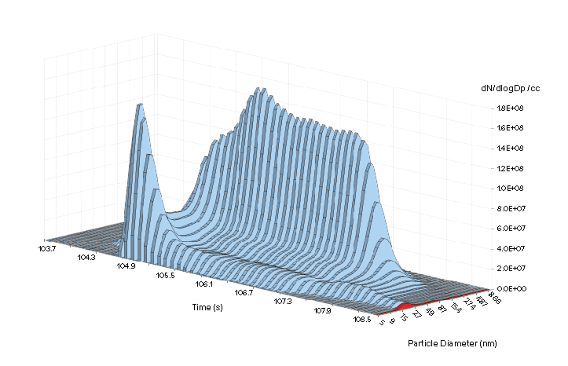 Real-time particle size distribution from an e-cigarette