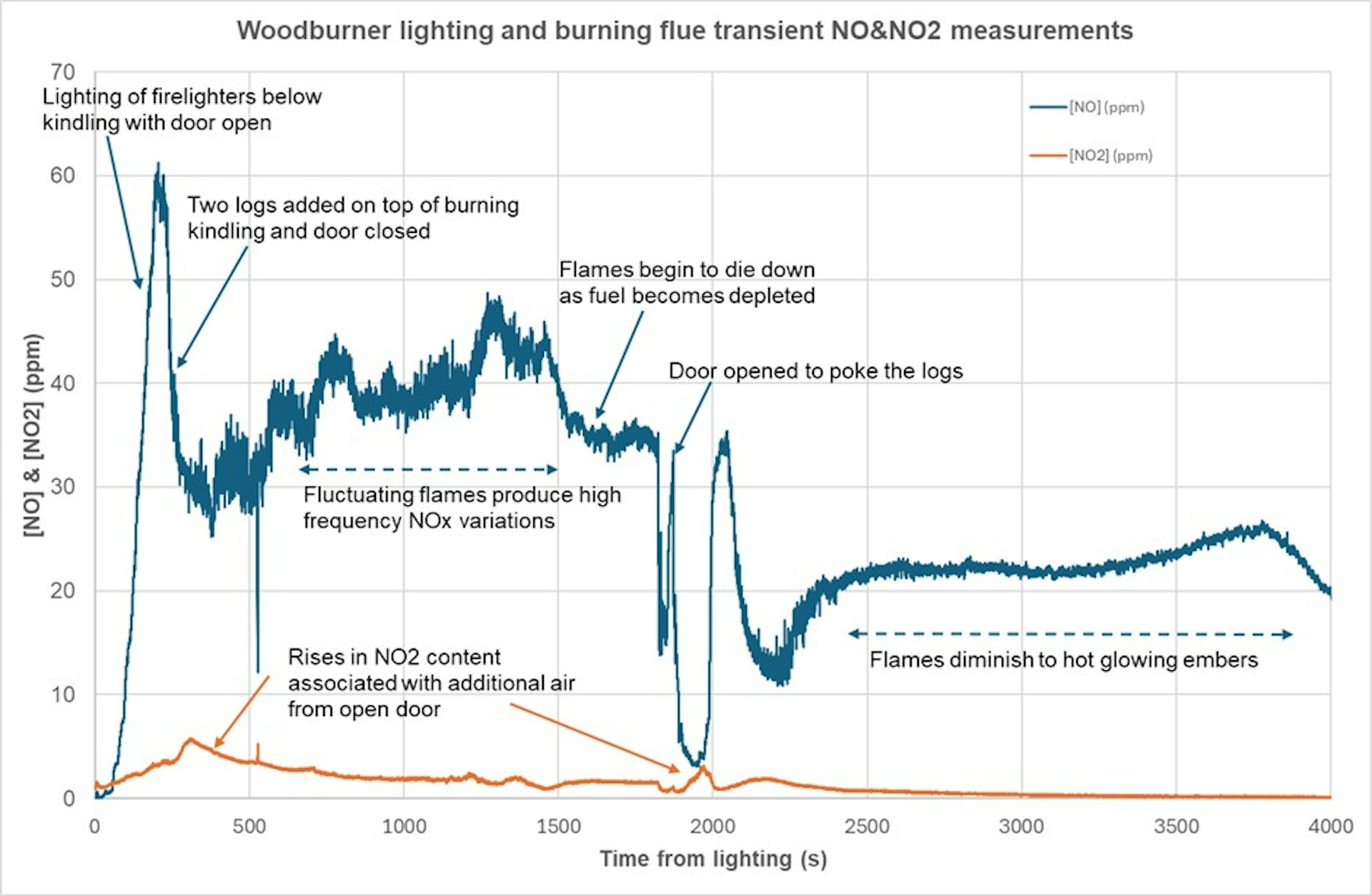 Plot of NOx emissions from a wood stove