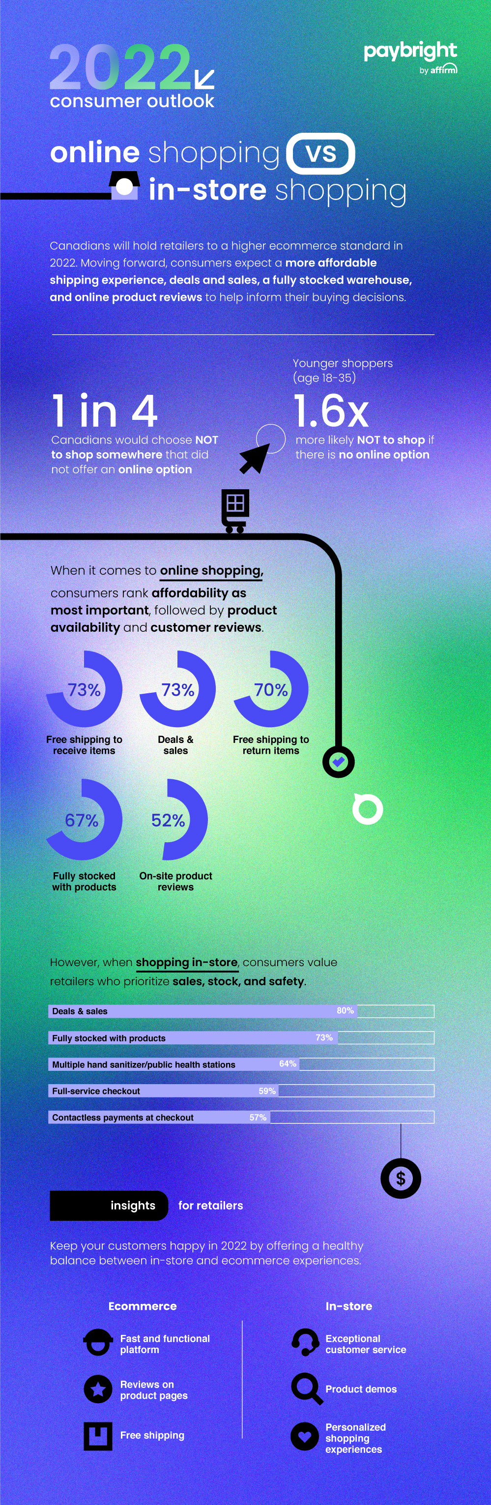 2022 Consumer Outlook: Online vs In-store Shopping Canadians will hold retailers to a higher ecommerce standard in 2022. Moving forward, consumers expect a more affordable shipping experience, deals and sales, a fully stocked warehouse, and online product reviews to help inform their buying decisions. 1 in 4 Canadians would choose NOT to shop somewhere that did not offer an online option Younger shoppers (age 18-35) 1.6x more likely NOT to shop if there is no online option When it comes to online shopping, consumers rank affordability as most important, followed by product availability and customer reviews.   73% Free shipping to receive items 73% Deals & sales 70% Free shipping to return items  67% Fully stocked with products 52% On-site product reviews However, when shopping in-store, consumers value retailers who prioritize sales, stock, and safety.   80% Deals & sales 73% Fully stocked with products 64% Multiple hand sanitizer/public health stations  59% Full-service checkout 57% Contactless payments at checkout Insights for retailers: Keep your customers happy in 2022 by offering a healthy balance between in-store and ecommerce experiences.  Ecommerce Fast and functional platform Reviews on product pages Free shipping  In-store Exceptional customer service Product demos Personalized shopping experiences