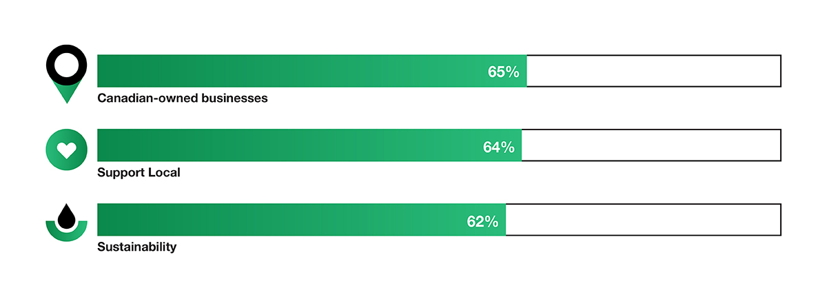 Consumer values ranked: Canadian-owned businesses 65%, Supporting local 64%, Sustainability 62%