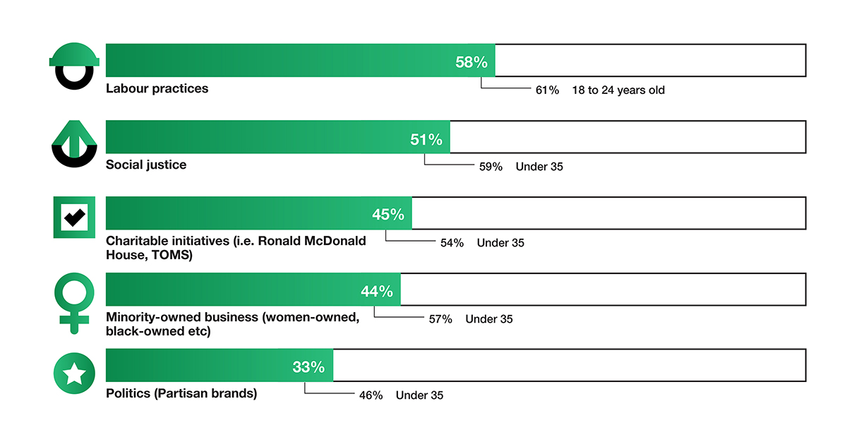 Consumer values ranked: Younger shoppers even more likely to consider personal values and ethics