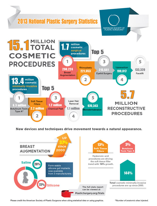 2013 Plastic Surgery Statistics - infographic - Song Plastic Surgery