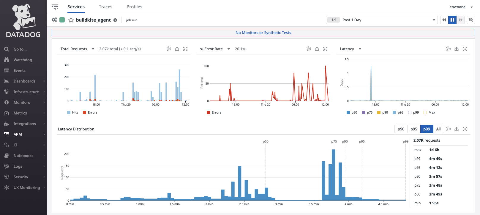 Datadog Services Dashboard