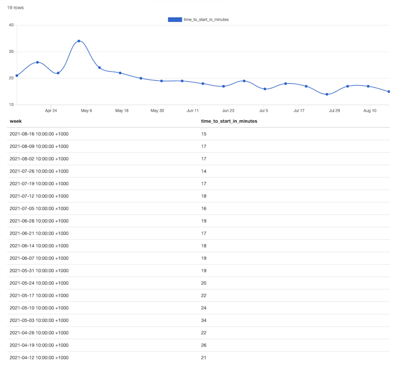 A graph showing a steady reduction to more than half the average overall time to start Android tests