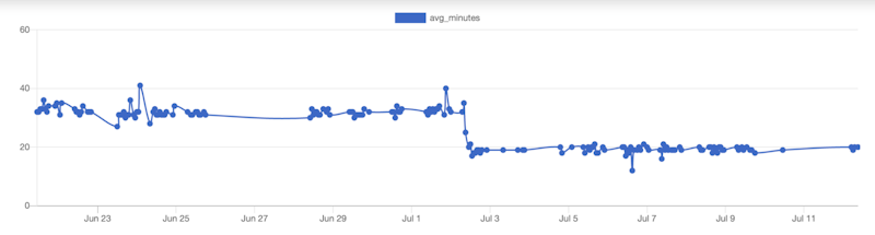 A graph showing a steady ~15 minute reduction in the average Android test job times