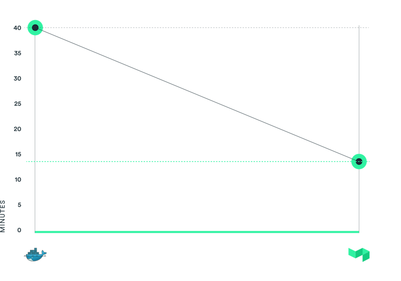 A graph showing a 65% reduction in the duration of test jobs, from 40 minutes down to 15 mins