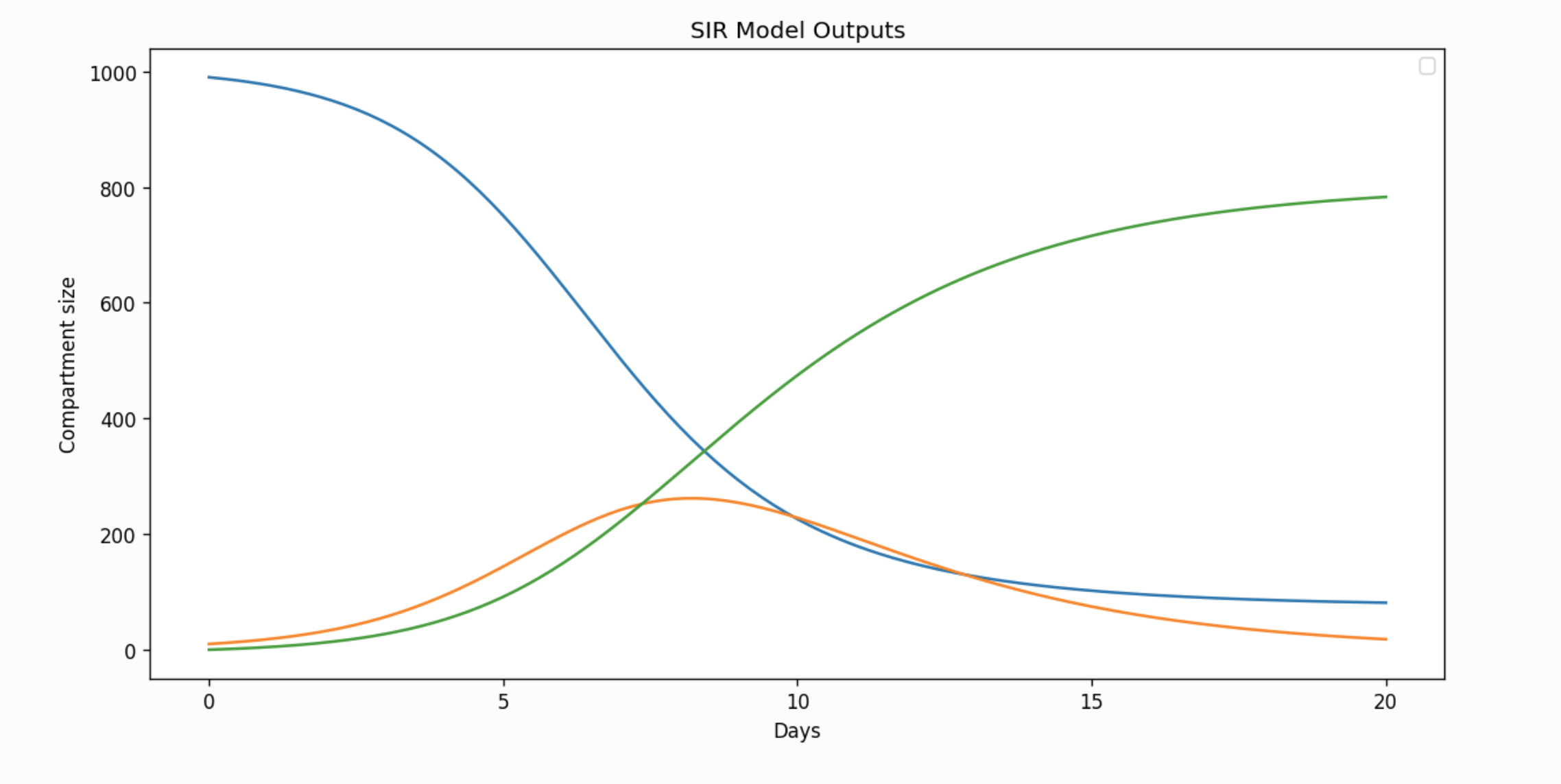 SIR Model outputs - a graph output from the example model 