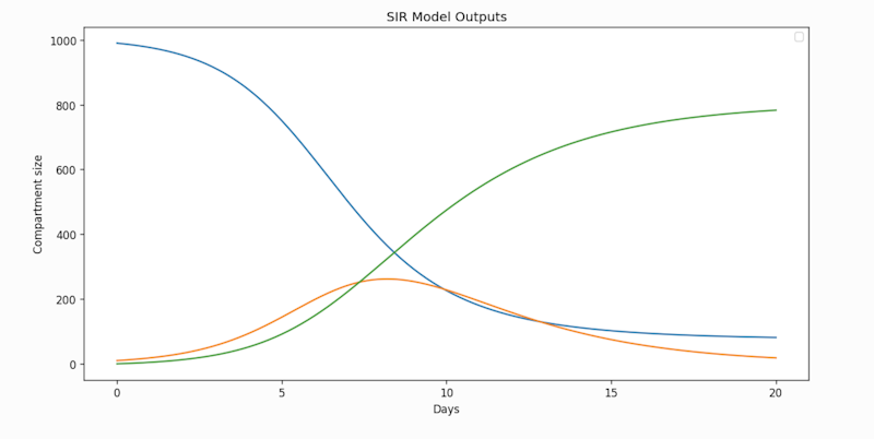 SIR Model outputs - a graph output from the example model 
