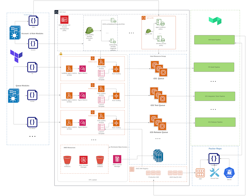 A diagram depicting Pinterest's new Mobile CI infrastructure architecture