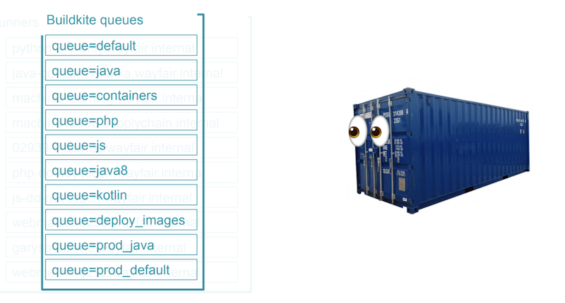 Containers at Wayfair with Buildkite queues