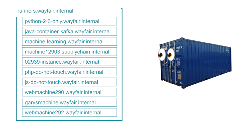 Containers at Wayfair before Buildkite