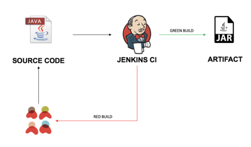 A look at what Jenkins CI is