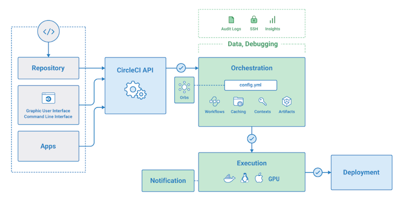 CircleCI architecture diagram