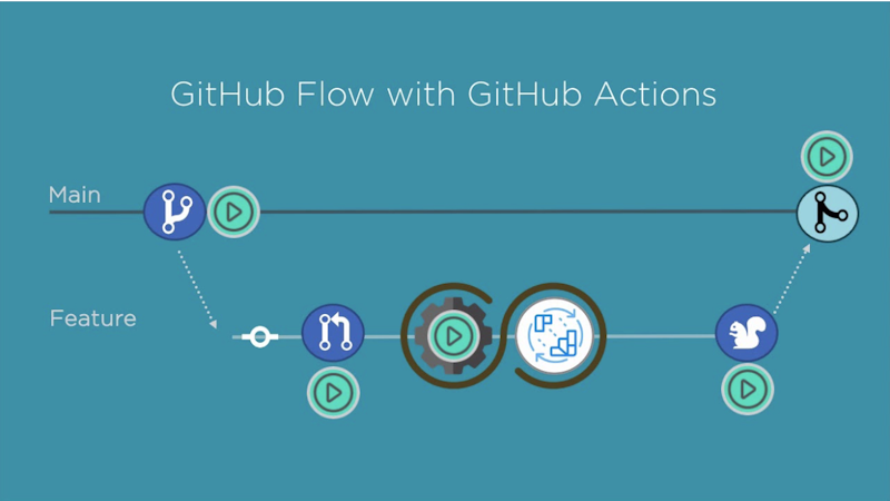 GitHub Flow process with GitHub Actions. Feature branches are created, tested, and then merged back into main.