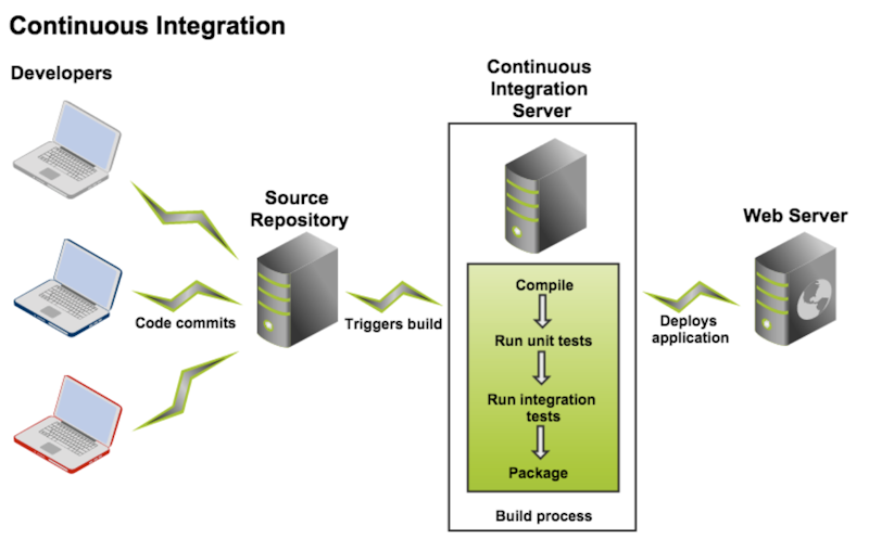 Atlassian Bamboo CI diagram