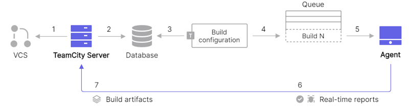 JetBrains TeamCity flow diagram