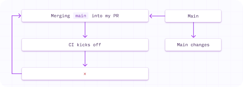 The endless cycle of merge failures, where the version of main diverges from the version in your PR