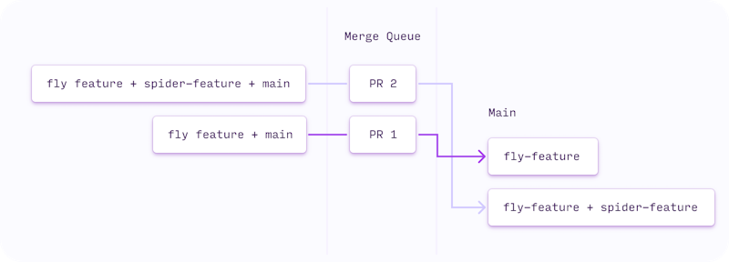 Merge queue automatically builds PRs with the previous commit in the queue.