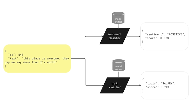 Models in NLP