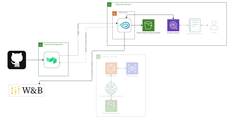 Culture Amp's Training Architecture